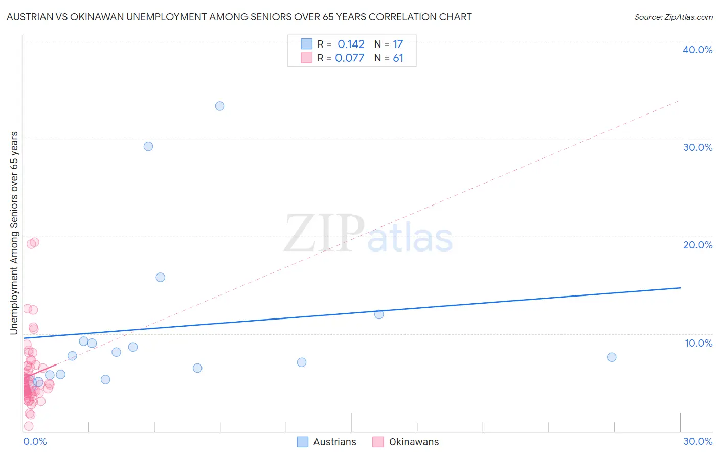 Austrian vs Okinawan Unemployment Among Seniors over 65 years