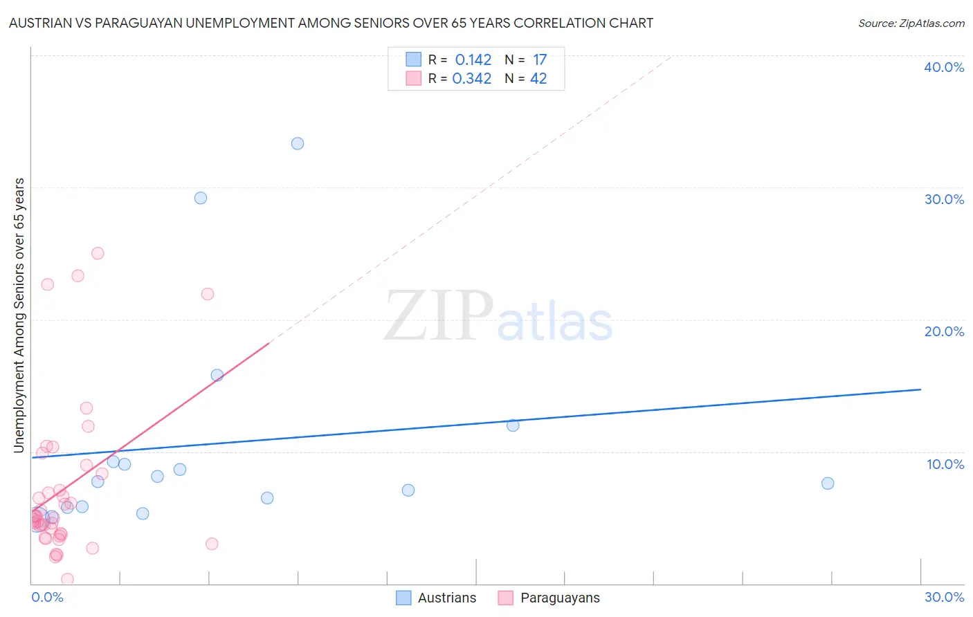 Austrian vs Paraguayan Unemployment Among Seniors over 65 years