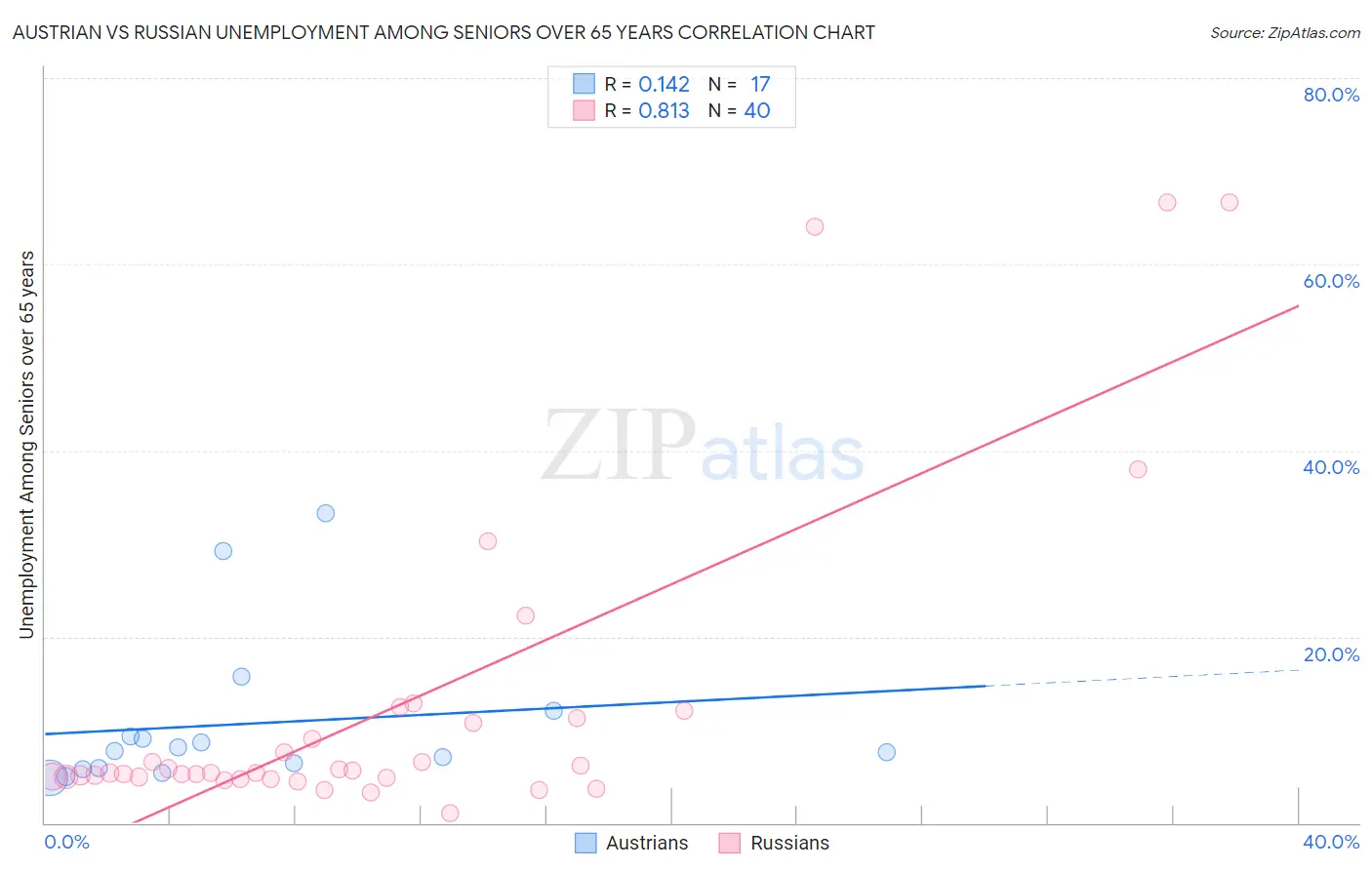 Austrian vs Russian Unemployment Among Seniors over 65 years