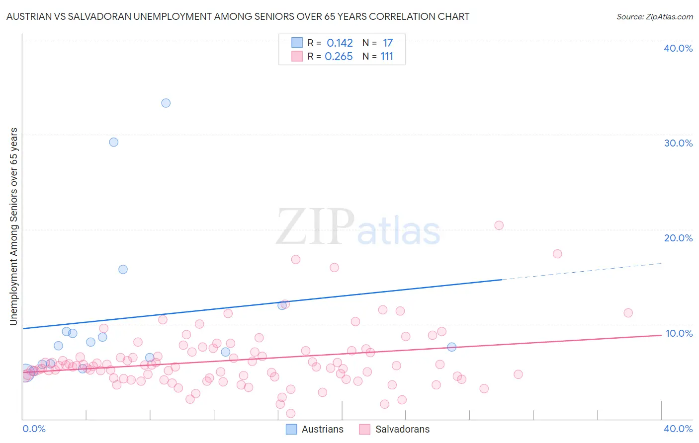 Austrian vs Salvadoran Unemployment Among Seniors over 65 years