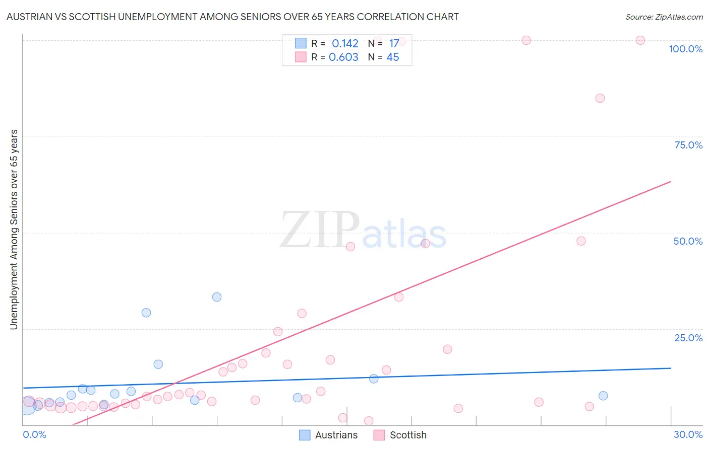 Austrian vs Scottish Unemployment Among Seniors over 65 years