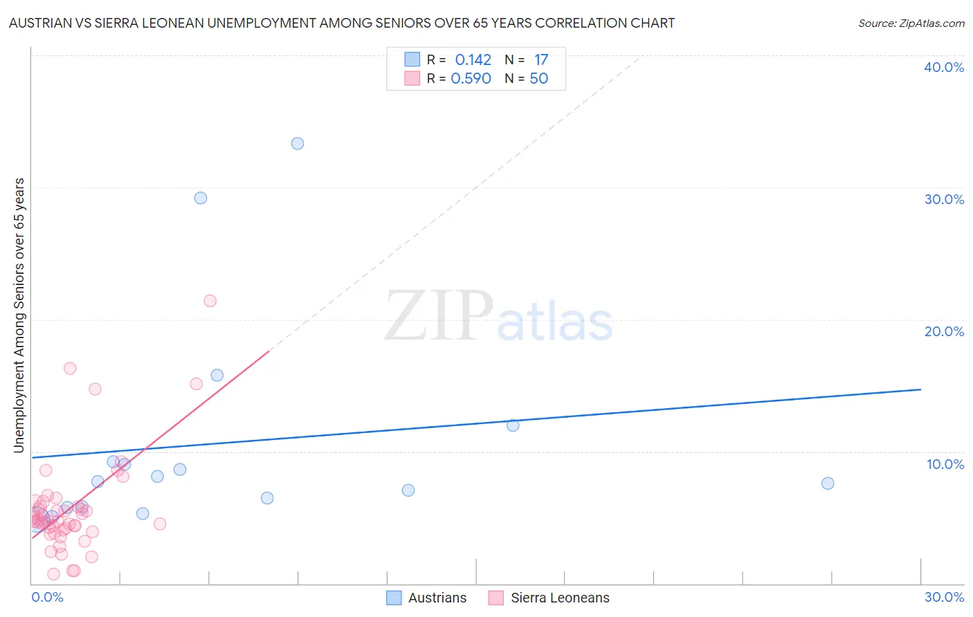 Austrian vs Sierra Leonean Unemployment Among Seniors over 65 years