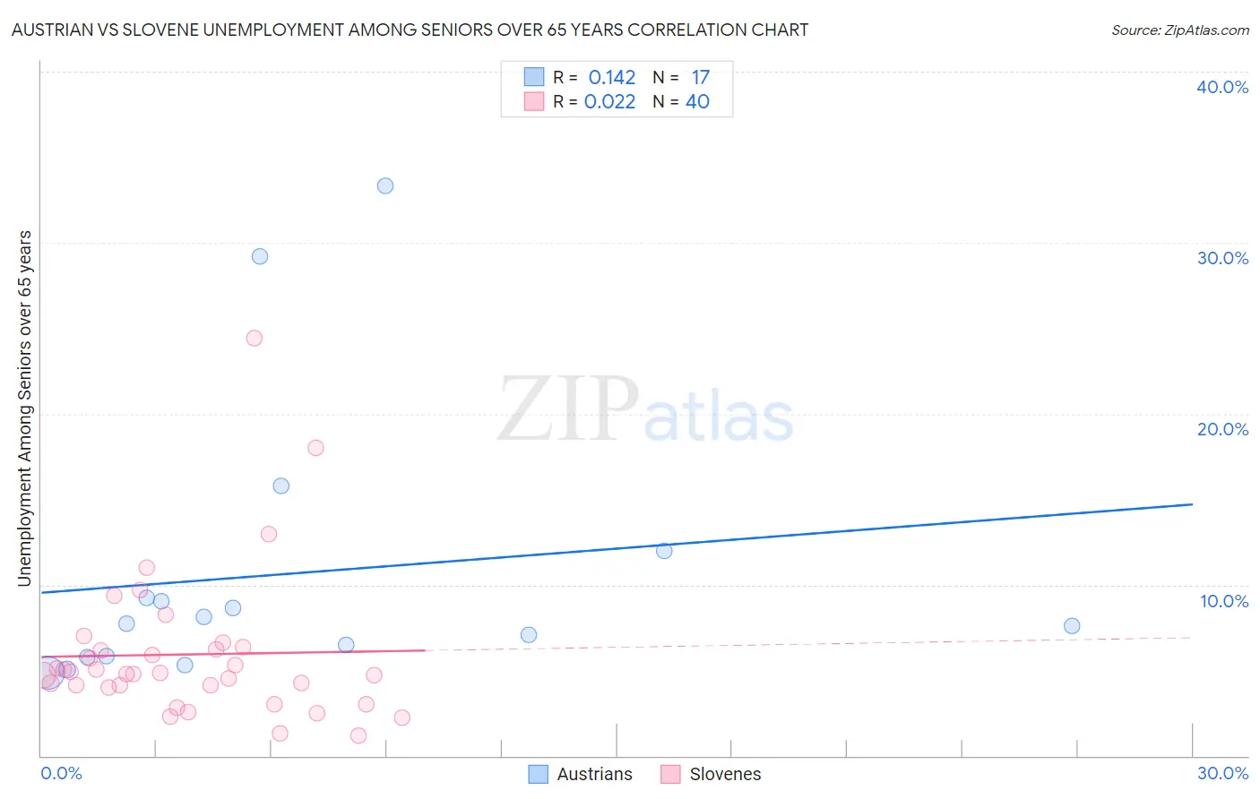 Austrian vs Slovene Unemployment Among Seniors over 65 years