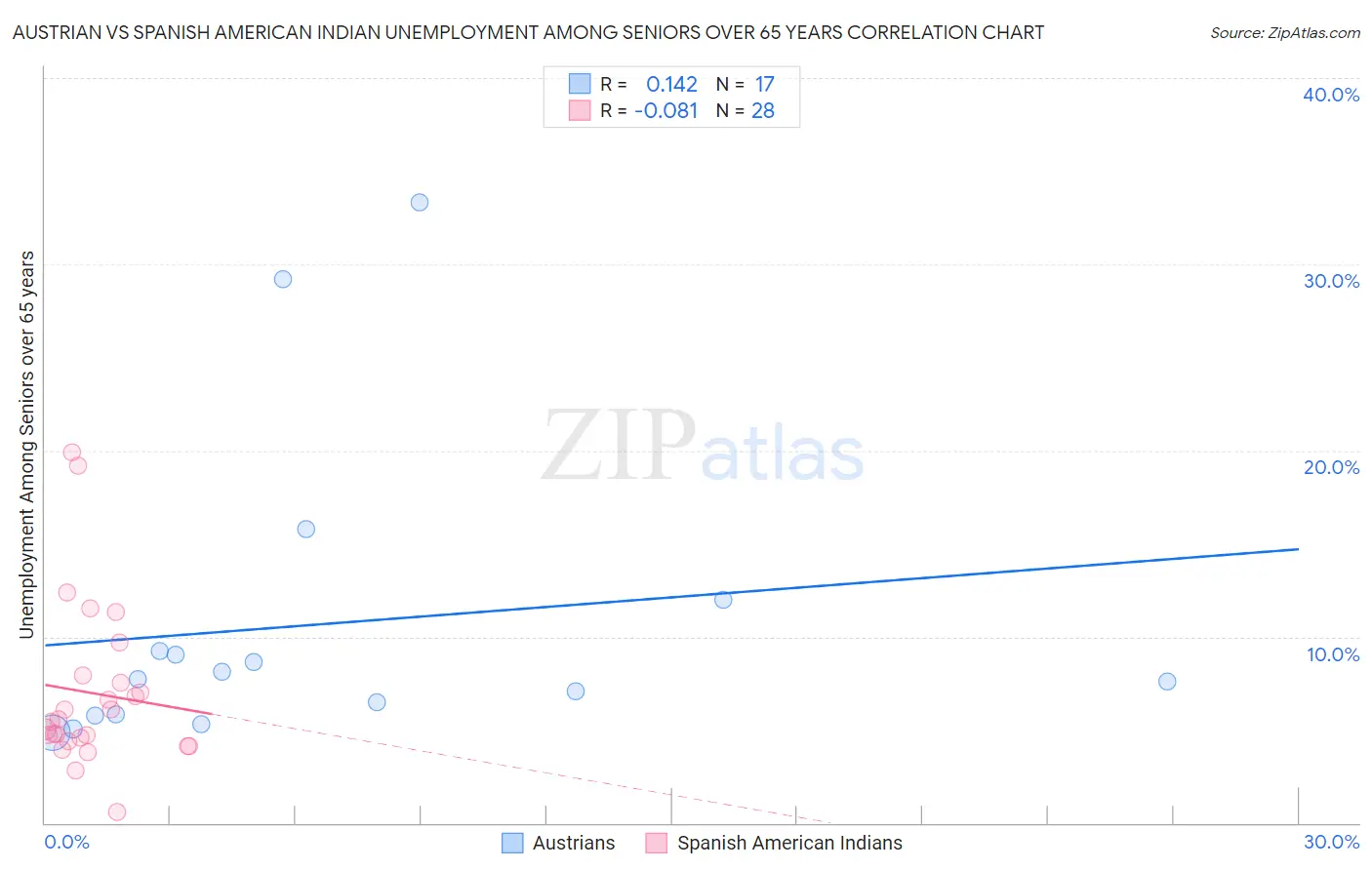 Austrian vs Spanish American Indian Unemployment Among Seniors over 65 years