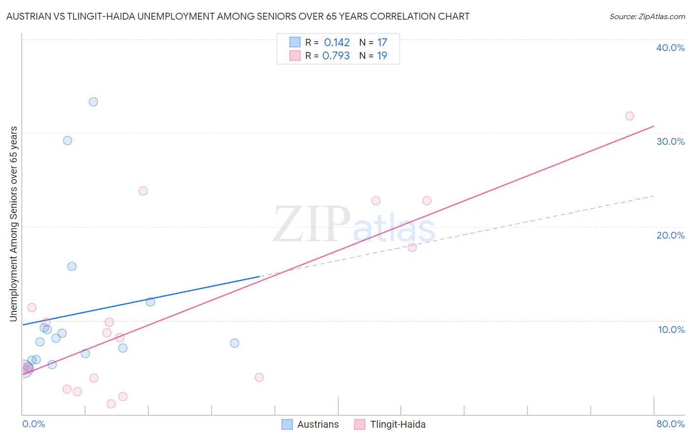 Austrian vs Tlingit-Haida Unemployment Among Seniors over 65 years