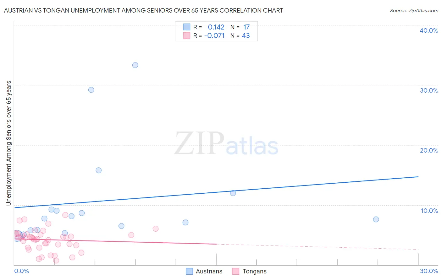 Austrian vs Tongan Unemployment Among Seniors over 65 years