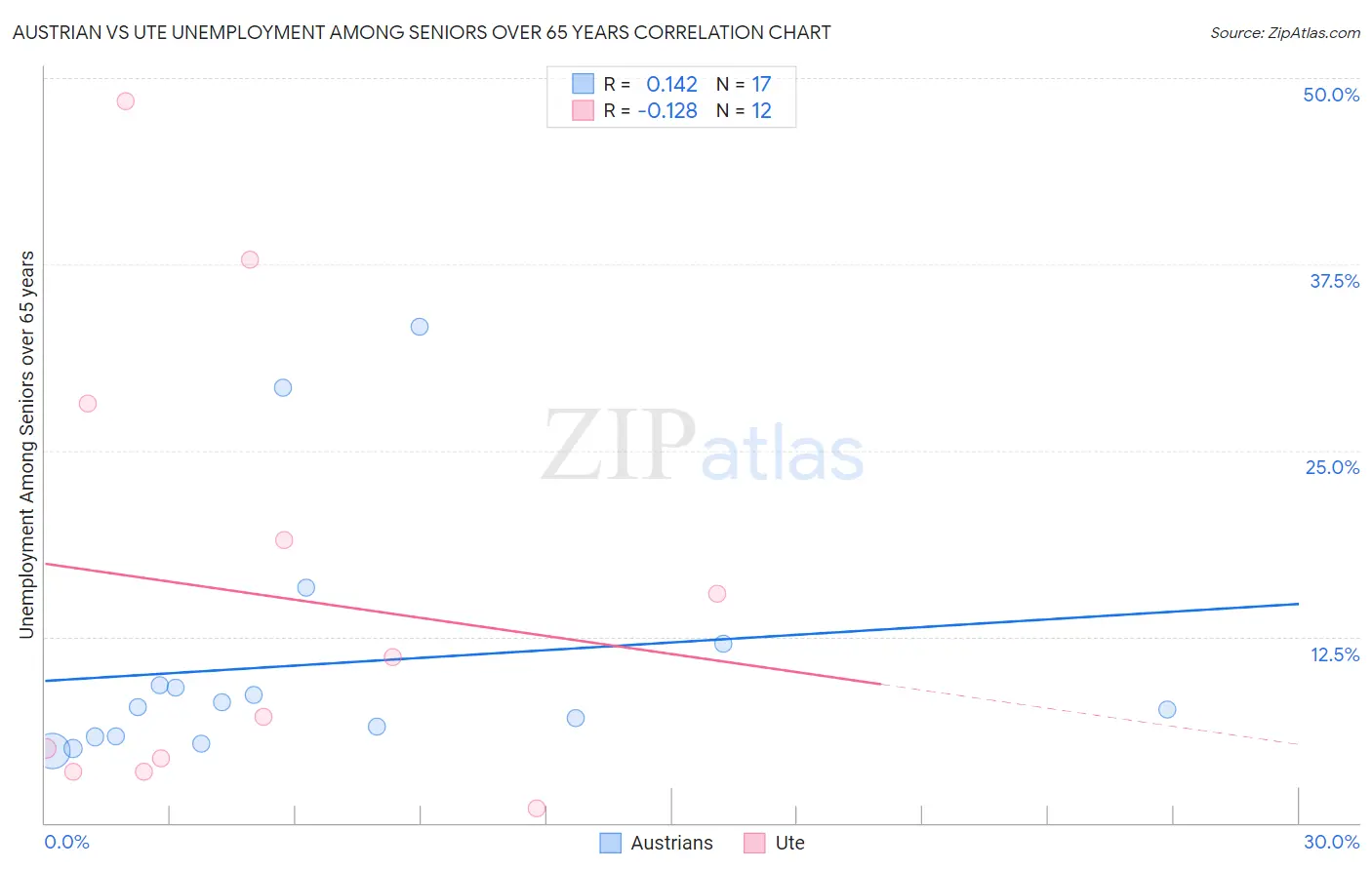 Austrian vs Ute Unemployment Among Seniors over 65 years