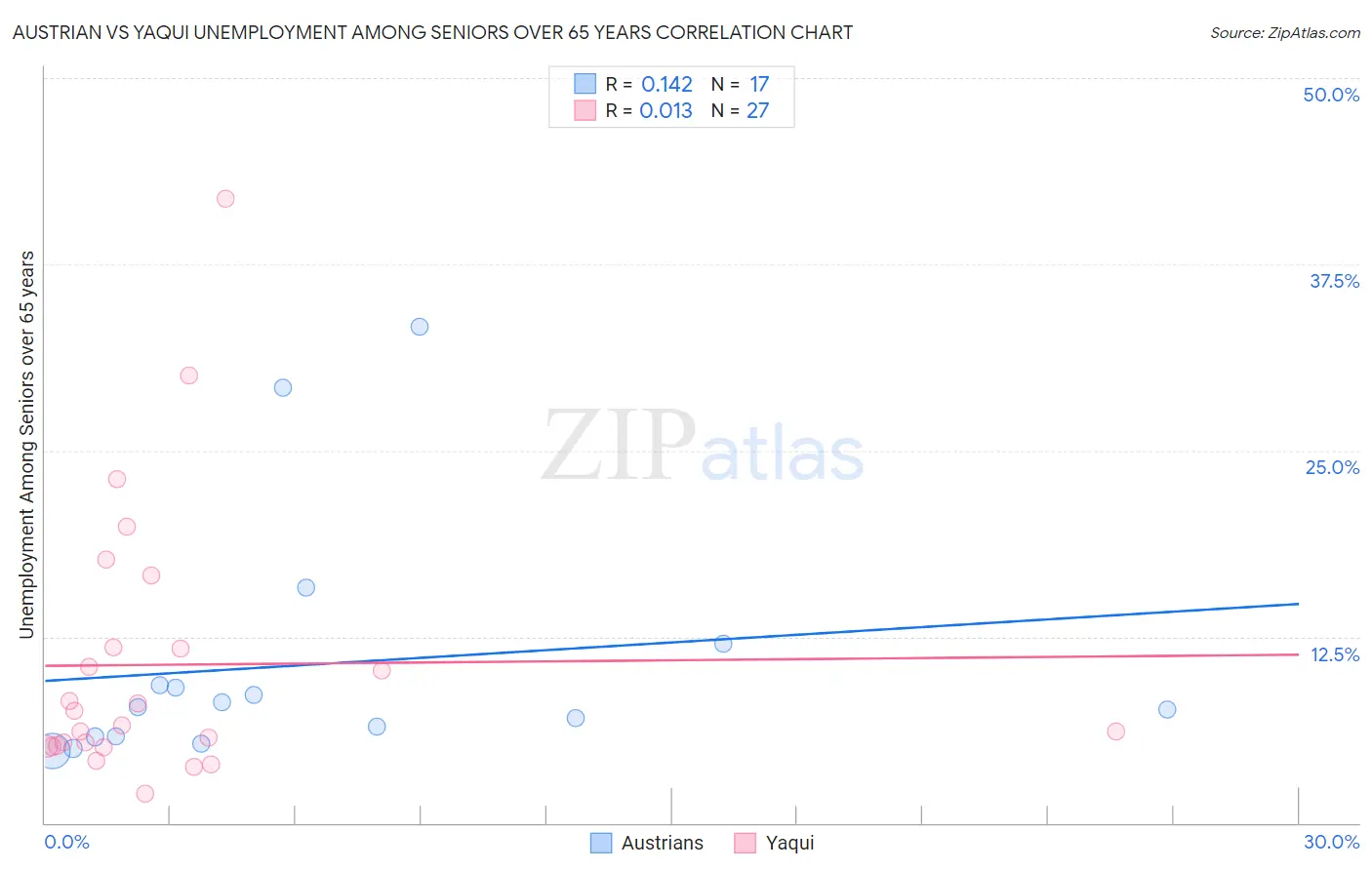 Austrian vs Yaqui Unemployment Among Seniors over 65 years