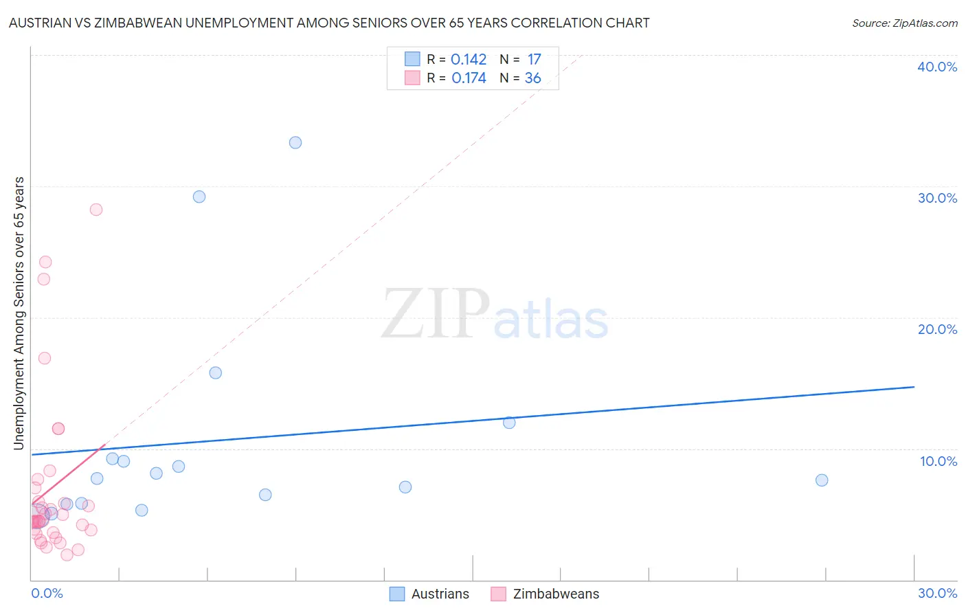 Austrian vs Zimbabwean Unemployment Among Seniors over 65 years