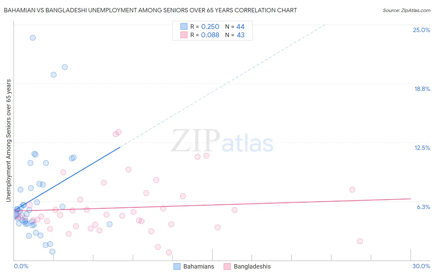 Bahamian vs Bangladeshi Unemployment Among Seniors over 65 years