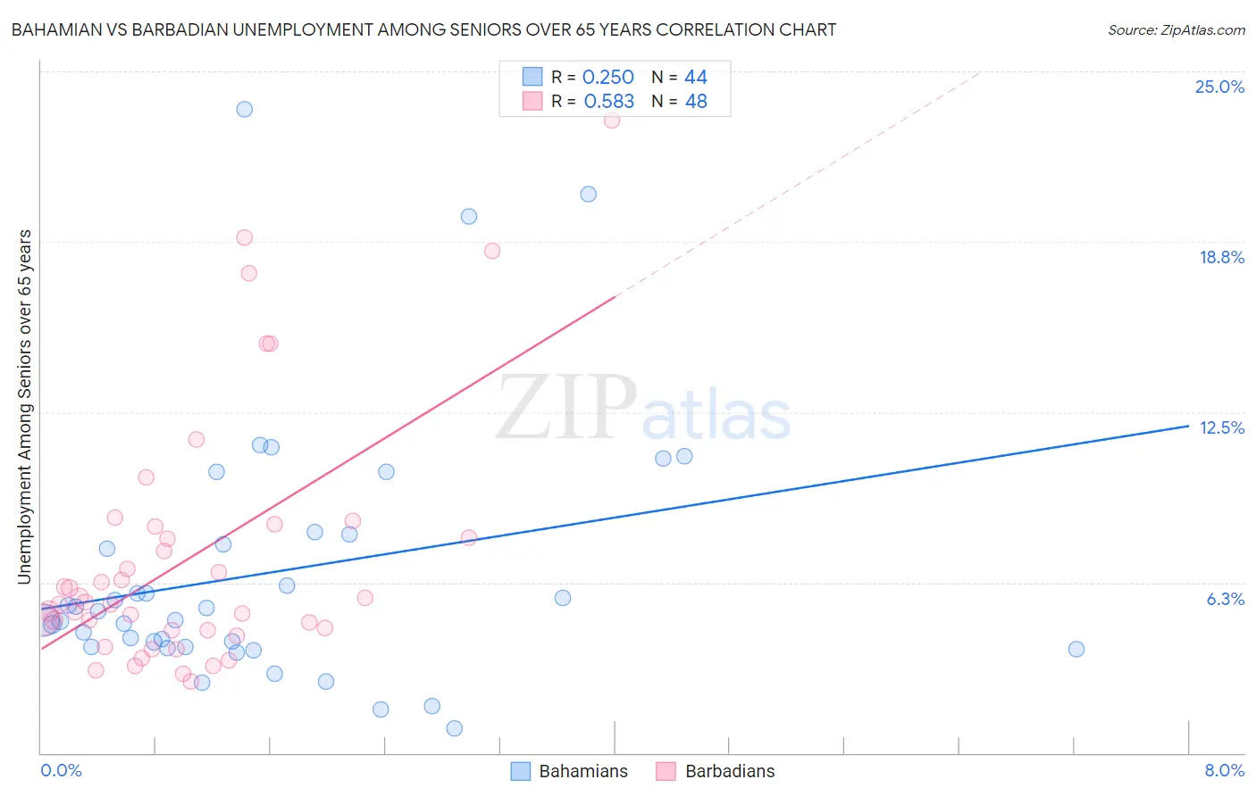 Bahamian vs Barbadian Unemployment Among Seniors over 65 years