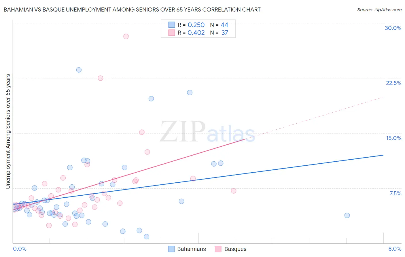 Bahamian vs Basque Unemployment Among Seniors over 65 years