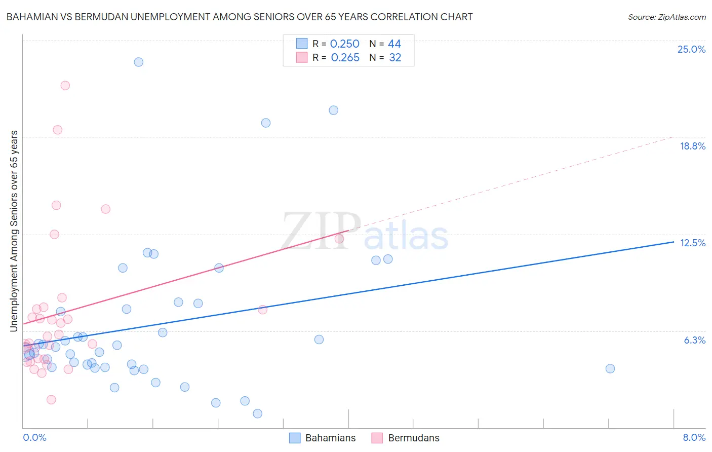 Bahamian vs Bermudan Unemployment Among Seniors over 65 years