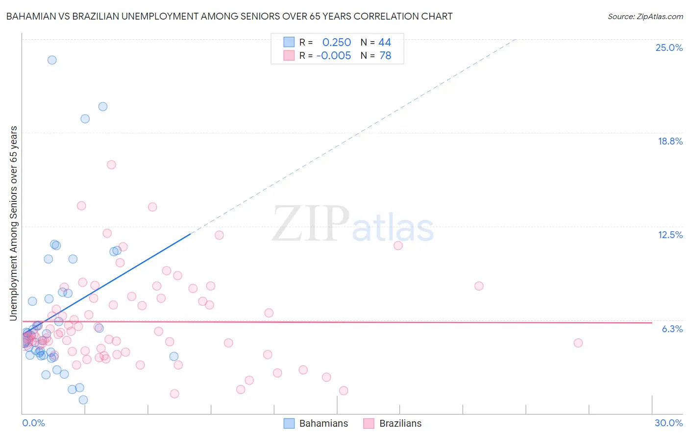 Bahamian vs Brazilian Unemployment Among Seniors over 65 years