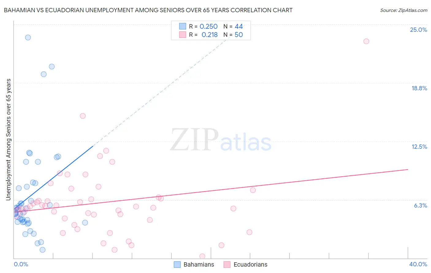 Bahamian vs Ecuadorian Unemployment Among Seniors over 65 years