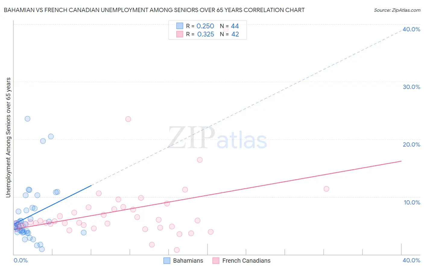 Bahamian vs French Canadian Unemployment Among Seniors over 65 years