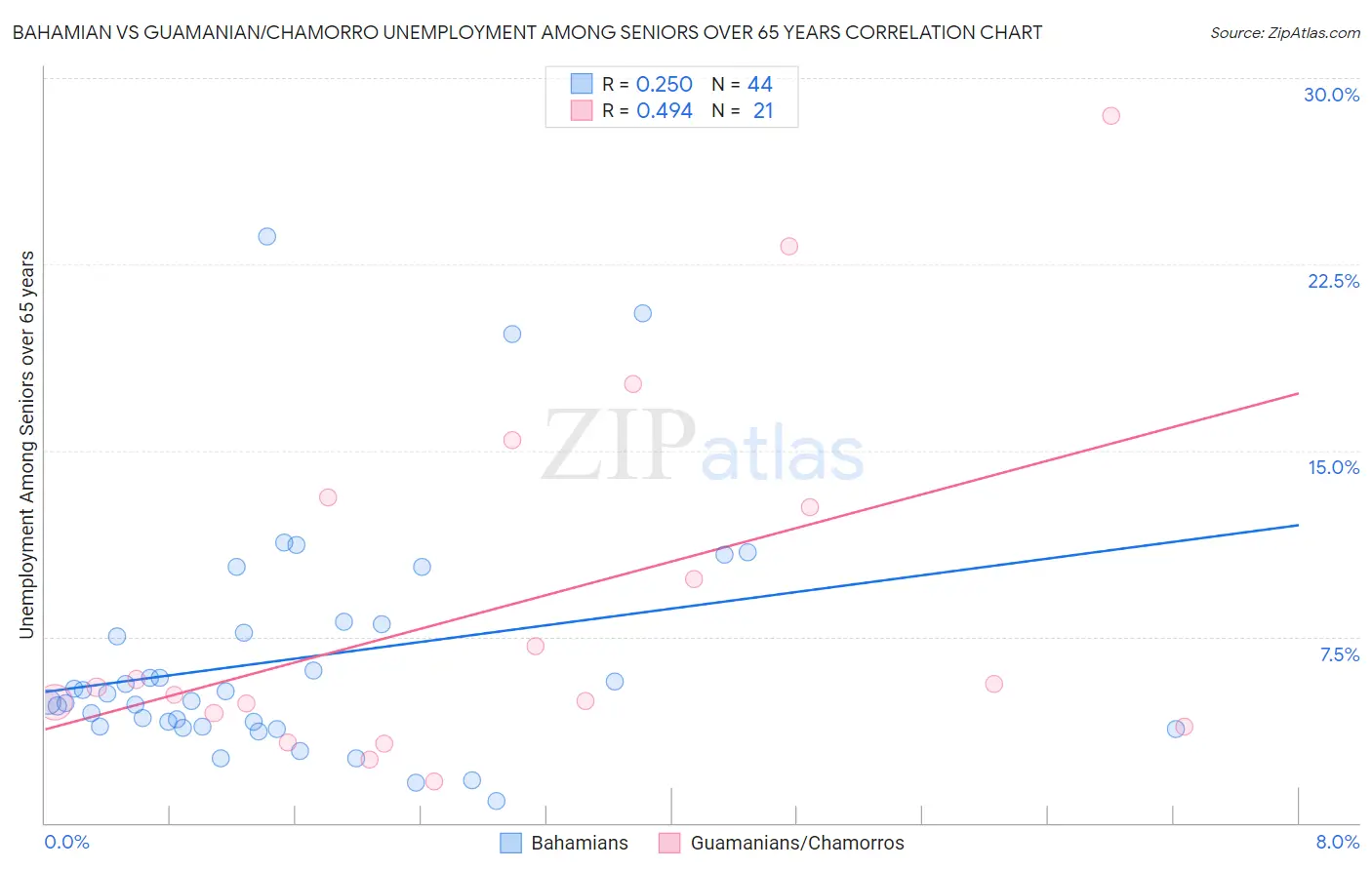 Bahamian vs Guamanian/Chamorro Unemployment Among Seniors over 65 years