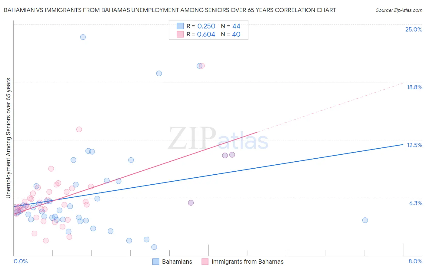 Bahamian vs Immigrants from Bahamas Unemployment Among Seniors over 65 years