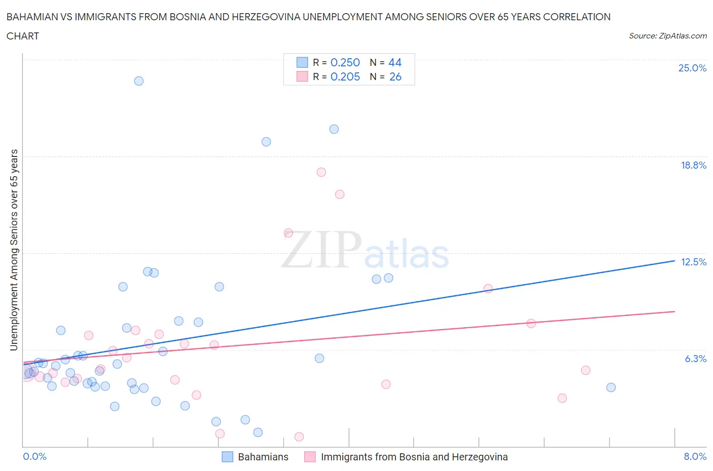 Bahamian vs Immigrants from Bosnia and Herzegovina Unemployment Among Seniors over 65 years