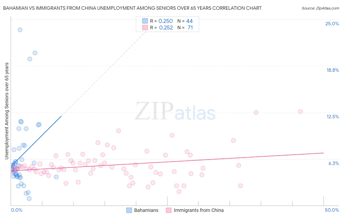 Bahamian vs Immigrants from China Unemployment Among Seniors over 65 years