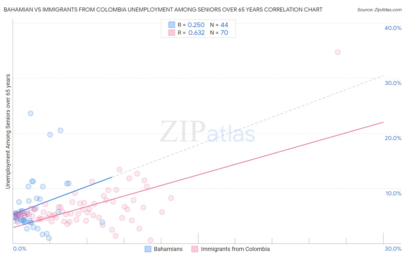 Bahamian vs Immigrants from Colombia Unemployment Among Seniors over 65 years