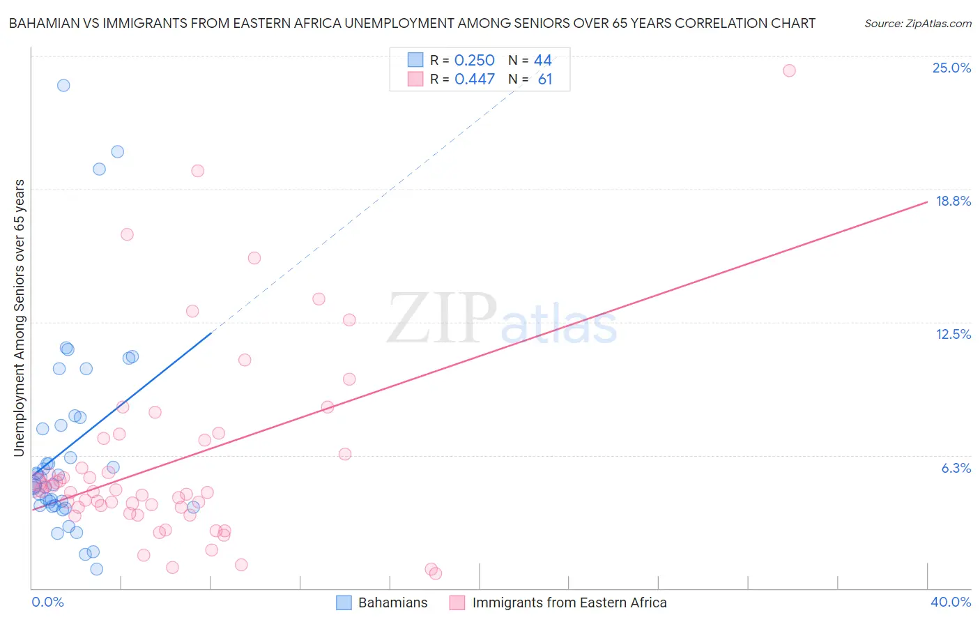 Bahamian vs Immigrants from Eastern Africa Unemployment Among Seniors over 65 years