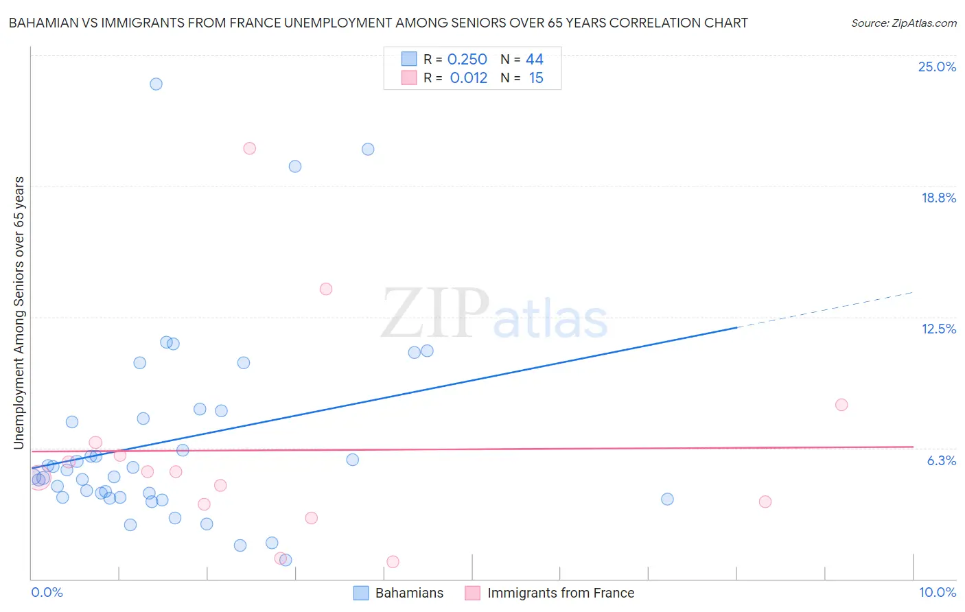 Bahamian vs Immigrants from France Unemployment Among Seniors over 65 years