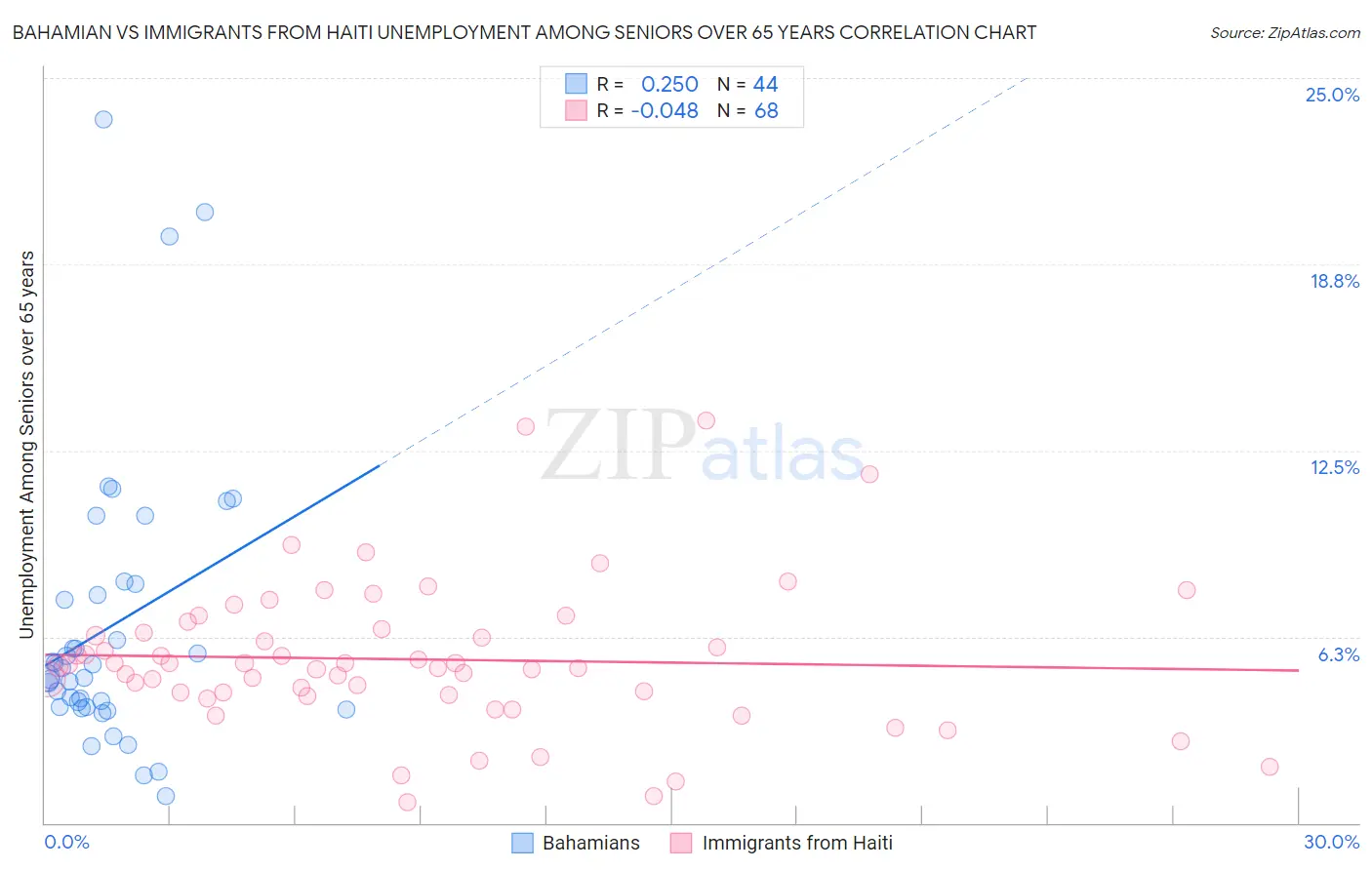 Bahamian vs Immigrants from Haiti Unemployment Among Seniors over 65 years