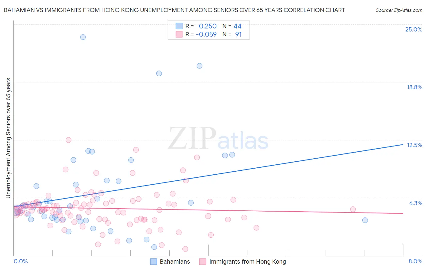 Bahamian vs Immigrants from Hong Kong Unemployment Among Seniors over 65 years