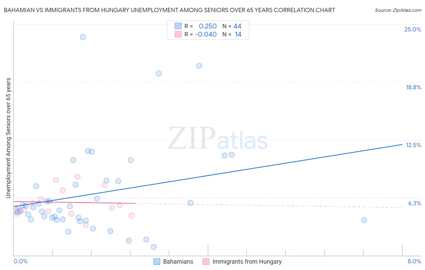 Bahamian vs Immigrants from Hungary Unemployment Among Seniors over 65 years