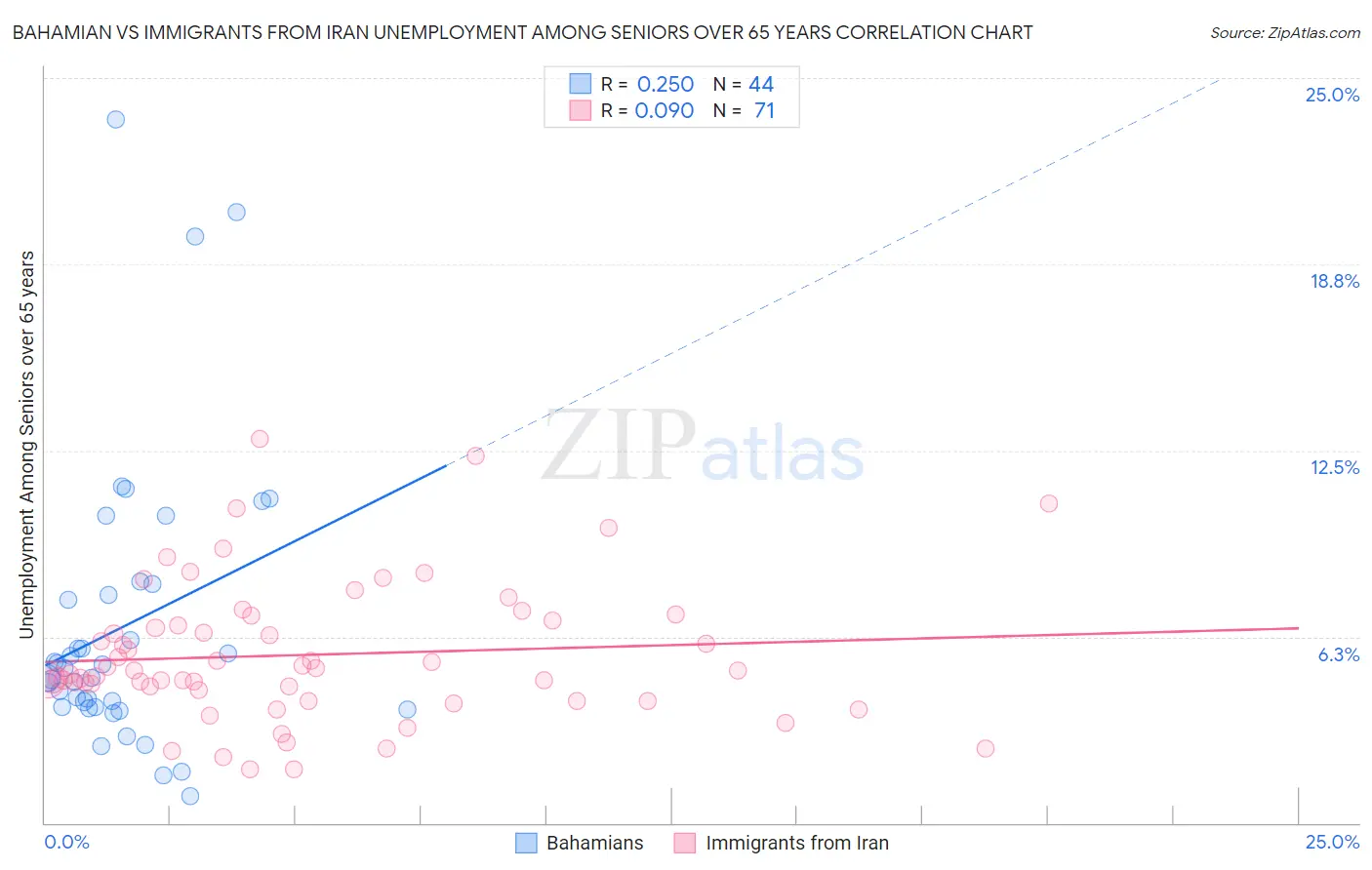 Bahamian vs Immigrants from Iran Unemployment Among Seniors over 65 years