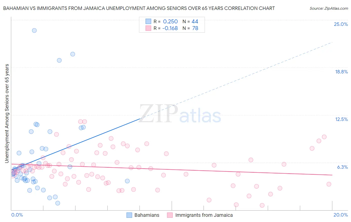 Bahamian vs Immigrants from Jamaica Unemployment Among Seniors over 65 years