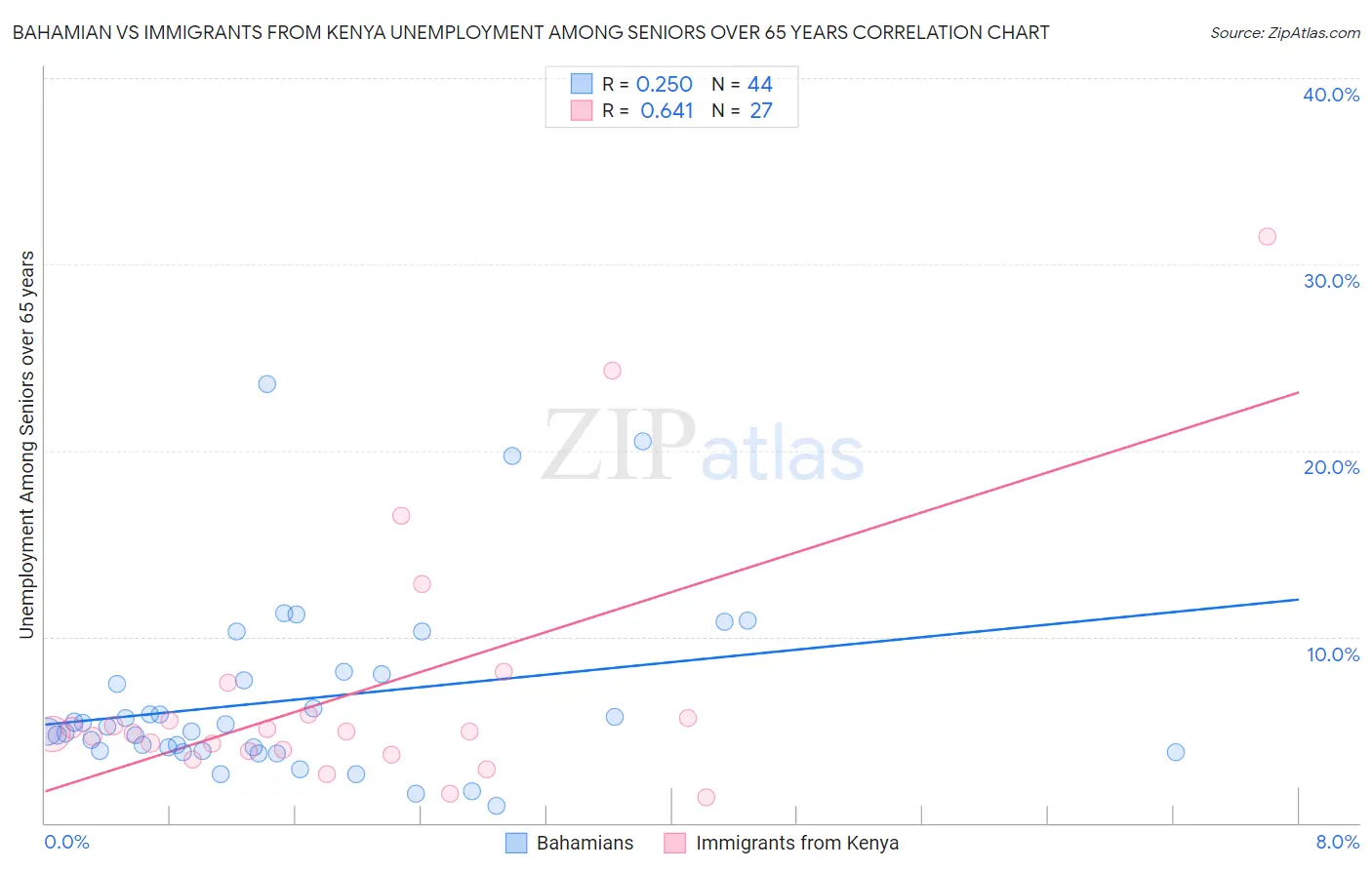 Bahamian vs Immigrants from Kenya Unemployment Among Seniors over 65 years