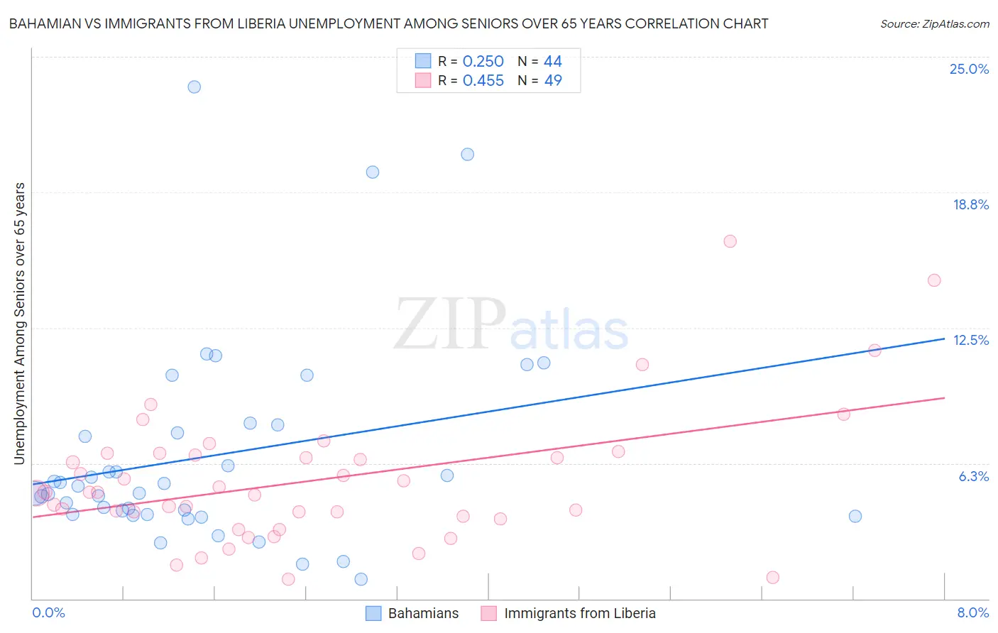 Bahamian vs Immigrants from Liberia Unemployment Among Seniors over 65 years