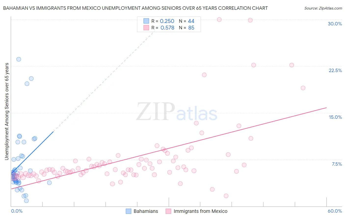 Bahamian vs Immigrants from Mexico Unemployment Among Seniors over 65 years