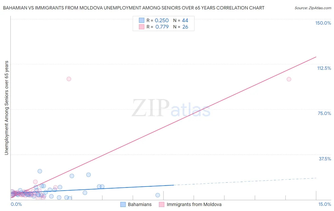 Bahamian vs Immigrants from Moldova Unemployment Among Seniors over 65 years