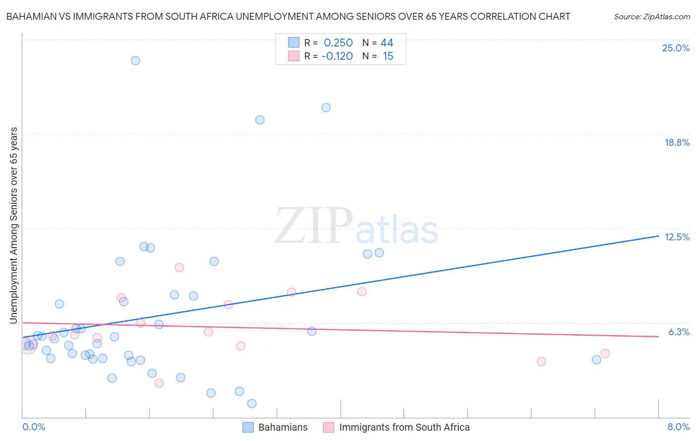 Bahamian vs Immigrants from South Africa Unemployment Among Seniors over 65 years