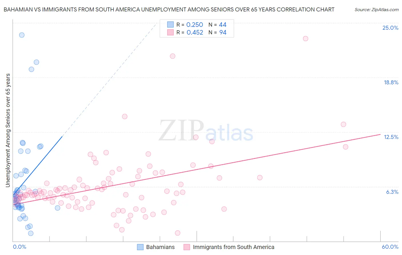 Bahamian vs Immigrants from South America Unemployment Among Seniors over 65 years