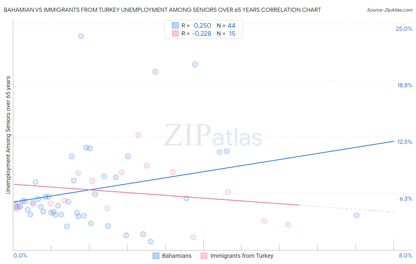 Bahamian vs Immigrants from Turkey Unemployment Among Seniors over 65 years