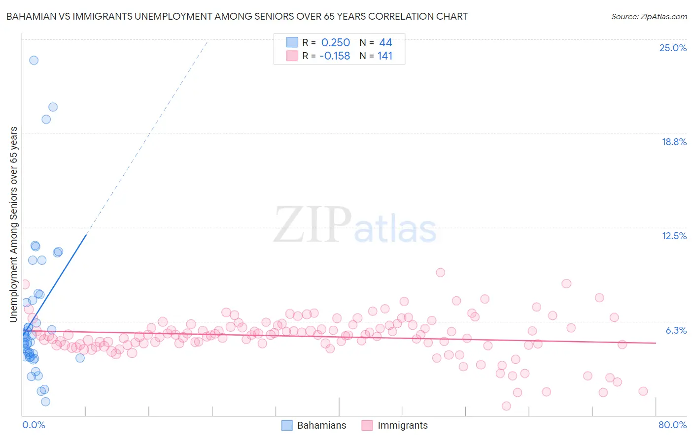 Bahamian vs Immigrants Unemployment Among Seniors over 65 years