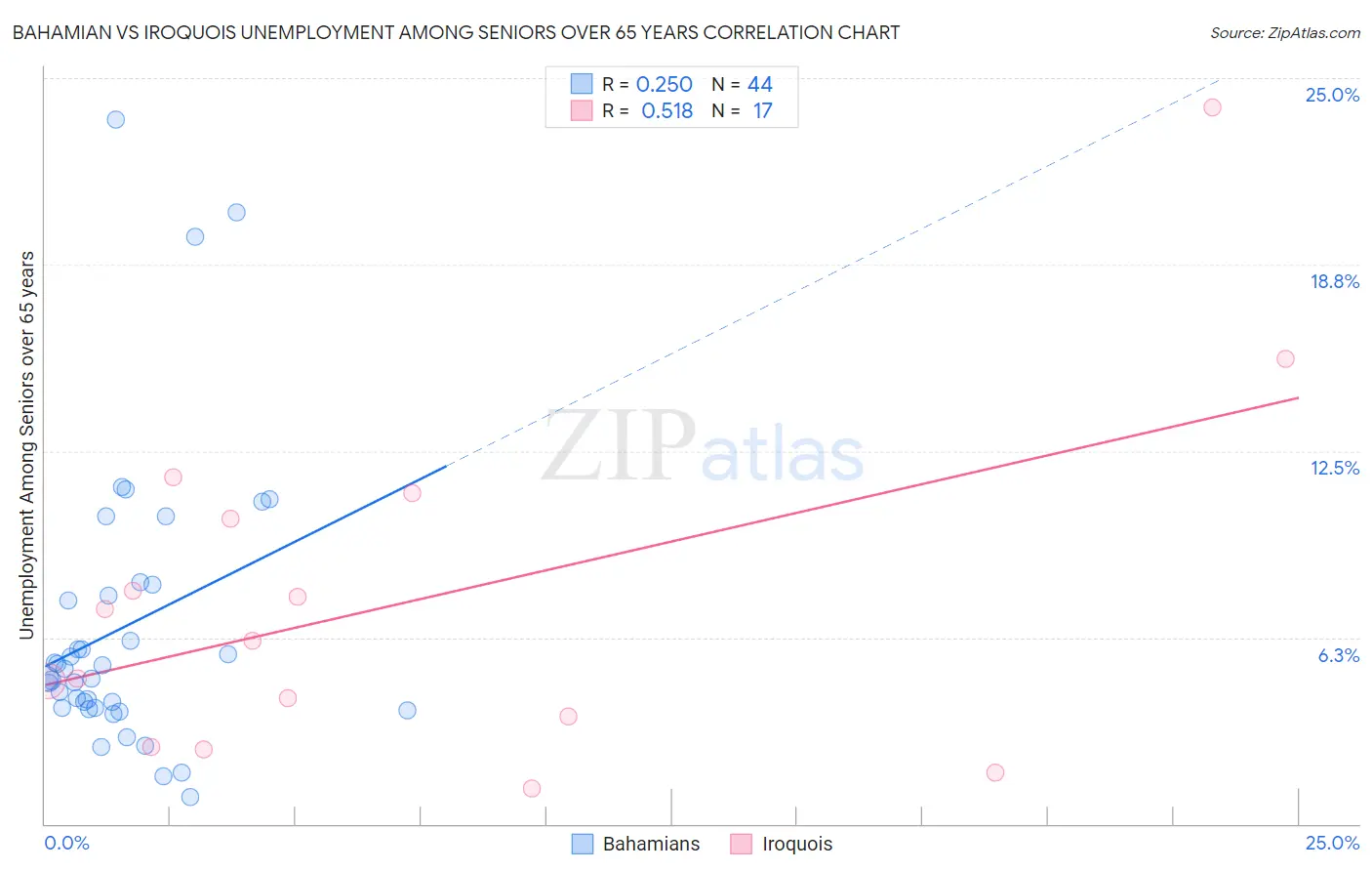 Bahamian vs Iroquois Unemployment Among Seniors over 65 years