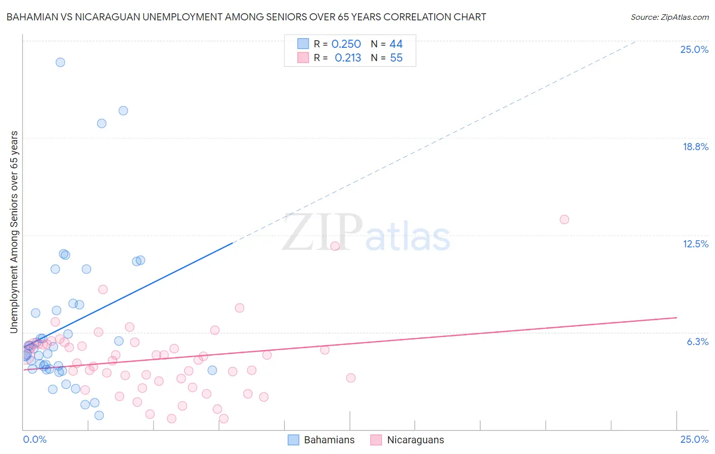 Bahamian vs Nicaraguan Unemployment Among Seniors over 65 years