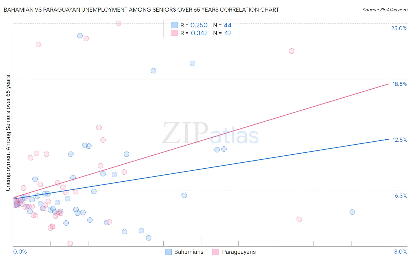 Bahamian vs Paraguayan Unemployment Among Seniors over 65 years