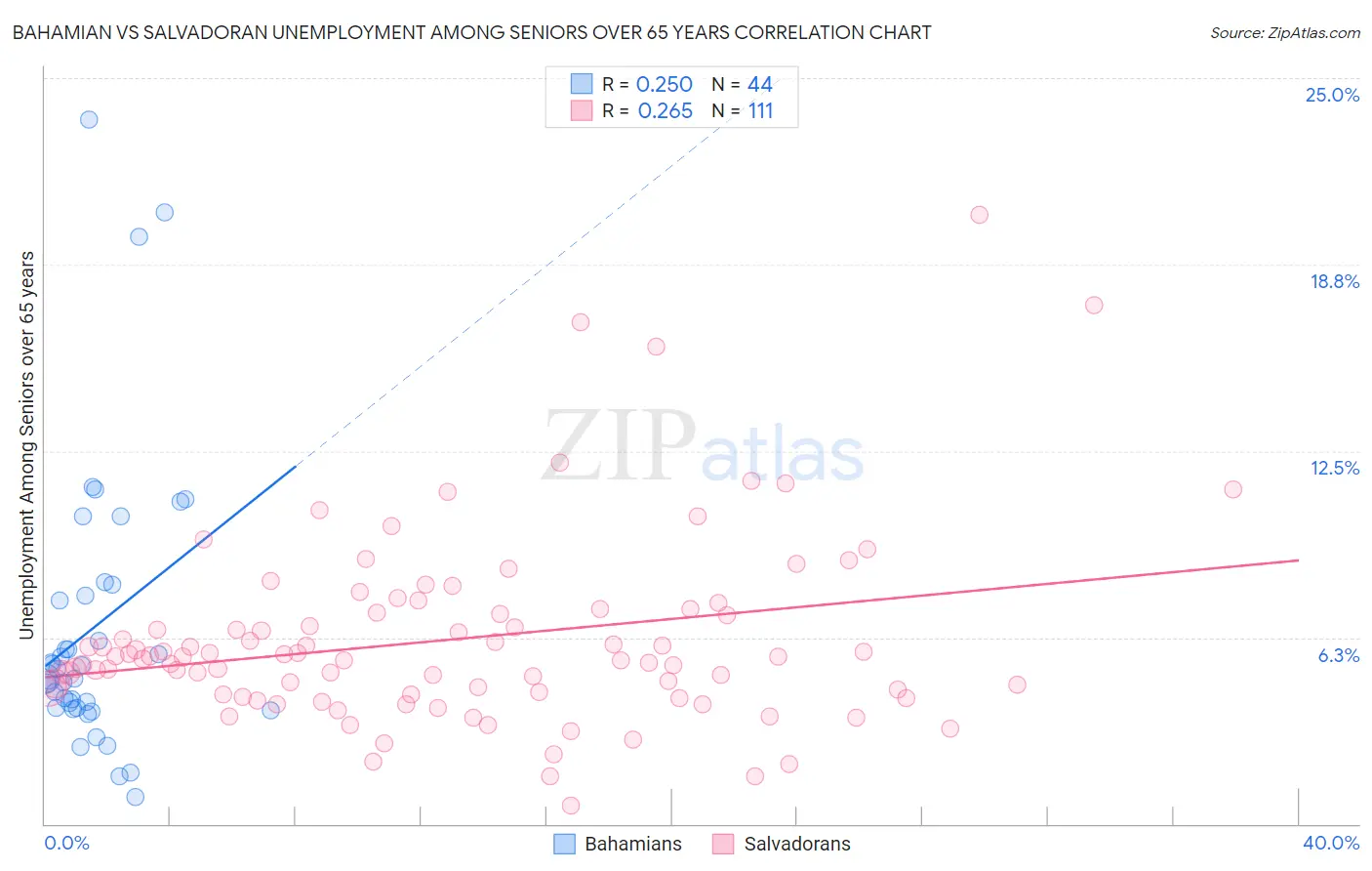 Bahamian vs Salvadoran Unemployment Among Seniors over 65 years