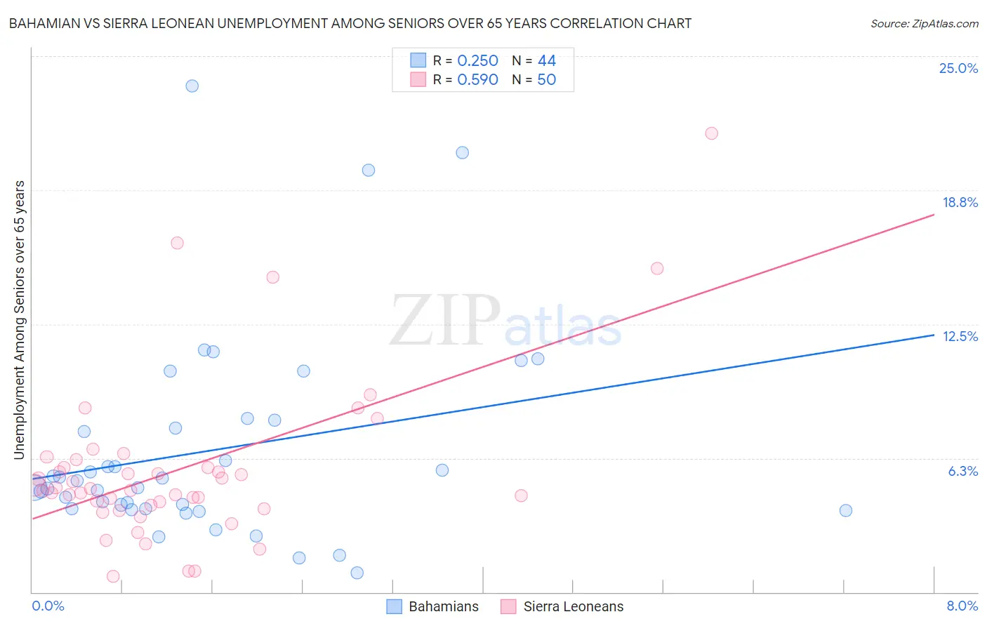 Bahamian vs Sierra Leonean Unemployment Among Seniors over 65 years