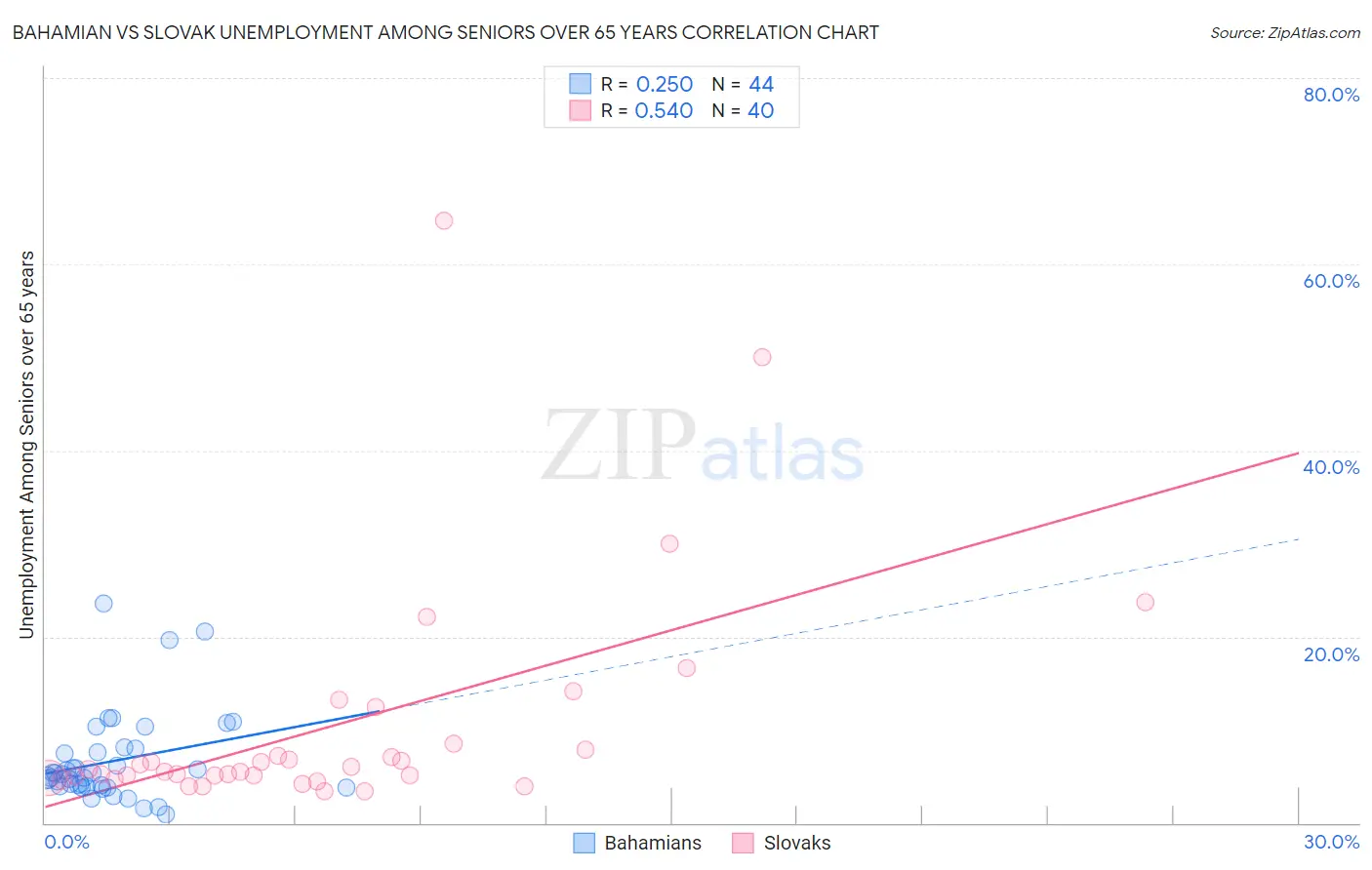 Bahamian vs Slovak Unemployment Among Seniors over 65 years