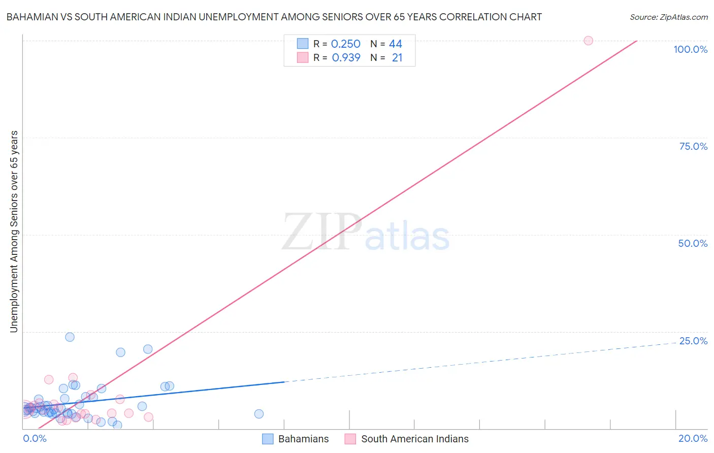 Bahamian vs South American Indian Unemployment Among Seniors over 65 years