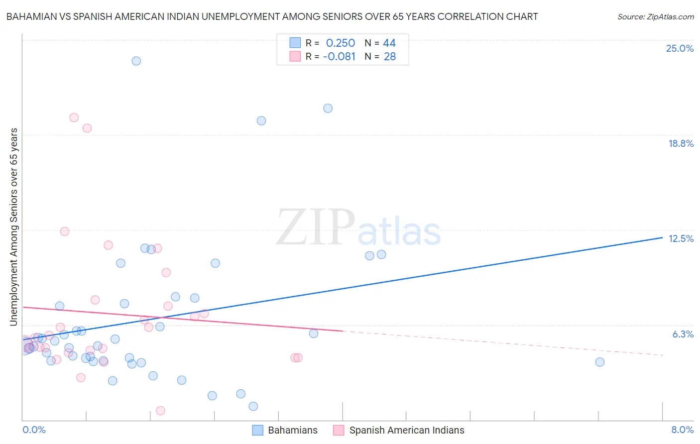 Bahamian vs Spanish American Indian Unemployment Among Seniors over 65 years