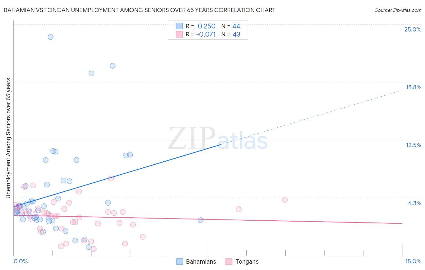 Bahamian vs Tongan Unemployment Among Seniors over 65 years