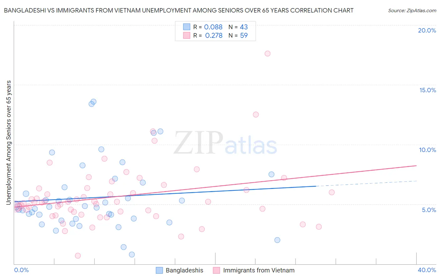 Bangladeshi vs Immigrants from Vietnam Unemployment Among Seniors over 65 years